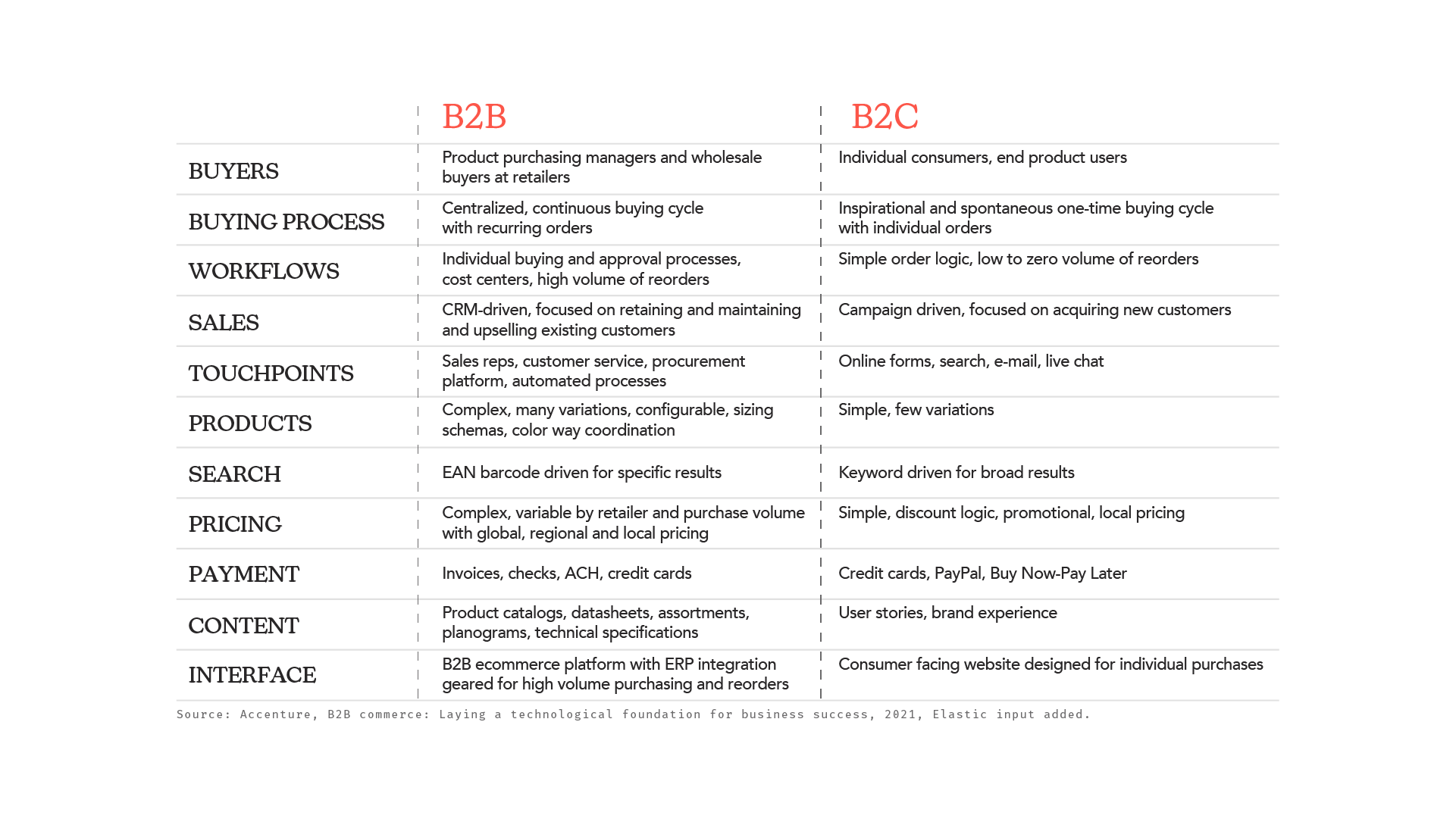 Slide 6 - b2b vs b2c Slide 6 – b2b vs b2c