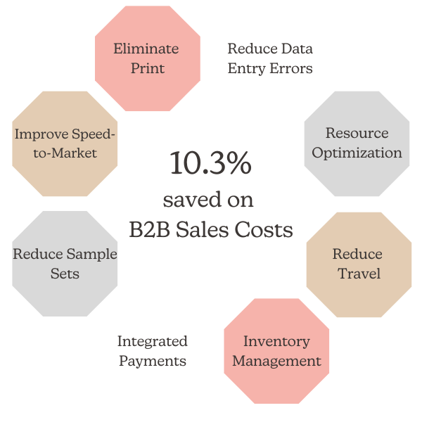 10.3% Cost Savings 10.3% Cost Savings
