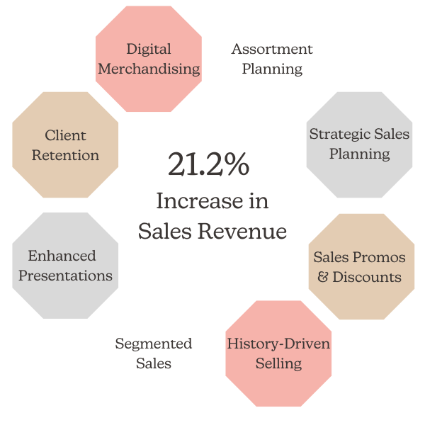 21.2% Increase in Sales Revenue (1) 21.2% Increase in Sales Revenue (1)