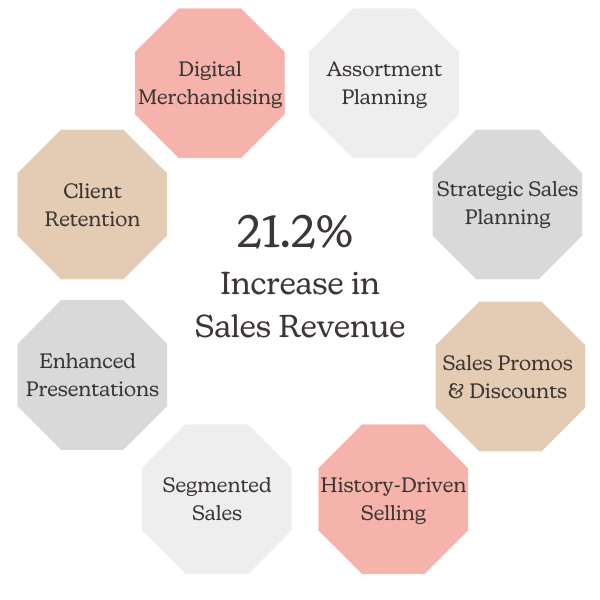21.2% Increase in Sales Revenue (2) 21.2% Increase in Sales Revenue (2)