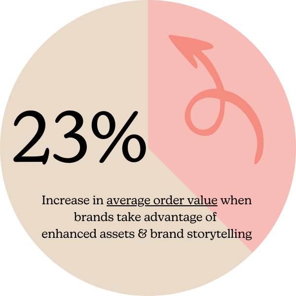23% increase in AOV with enhanced asset