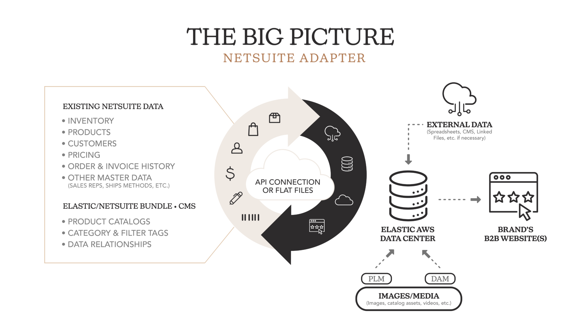Netsuite Integration infographic